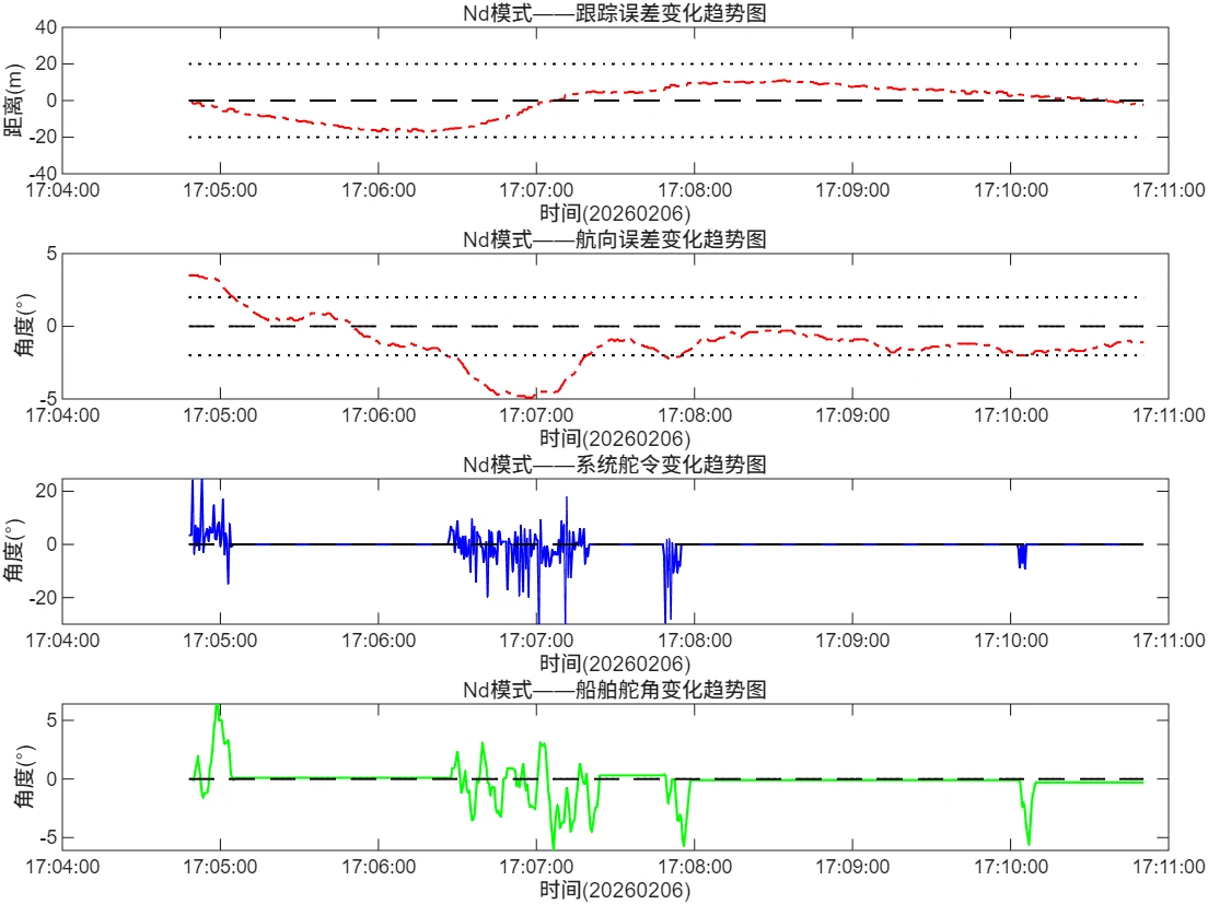无漂移模式控制数据